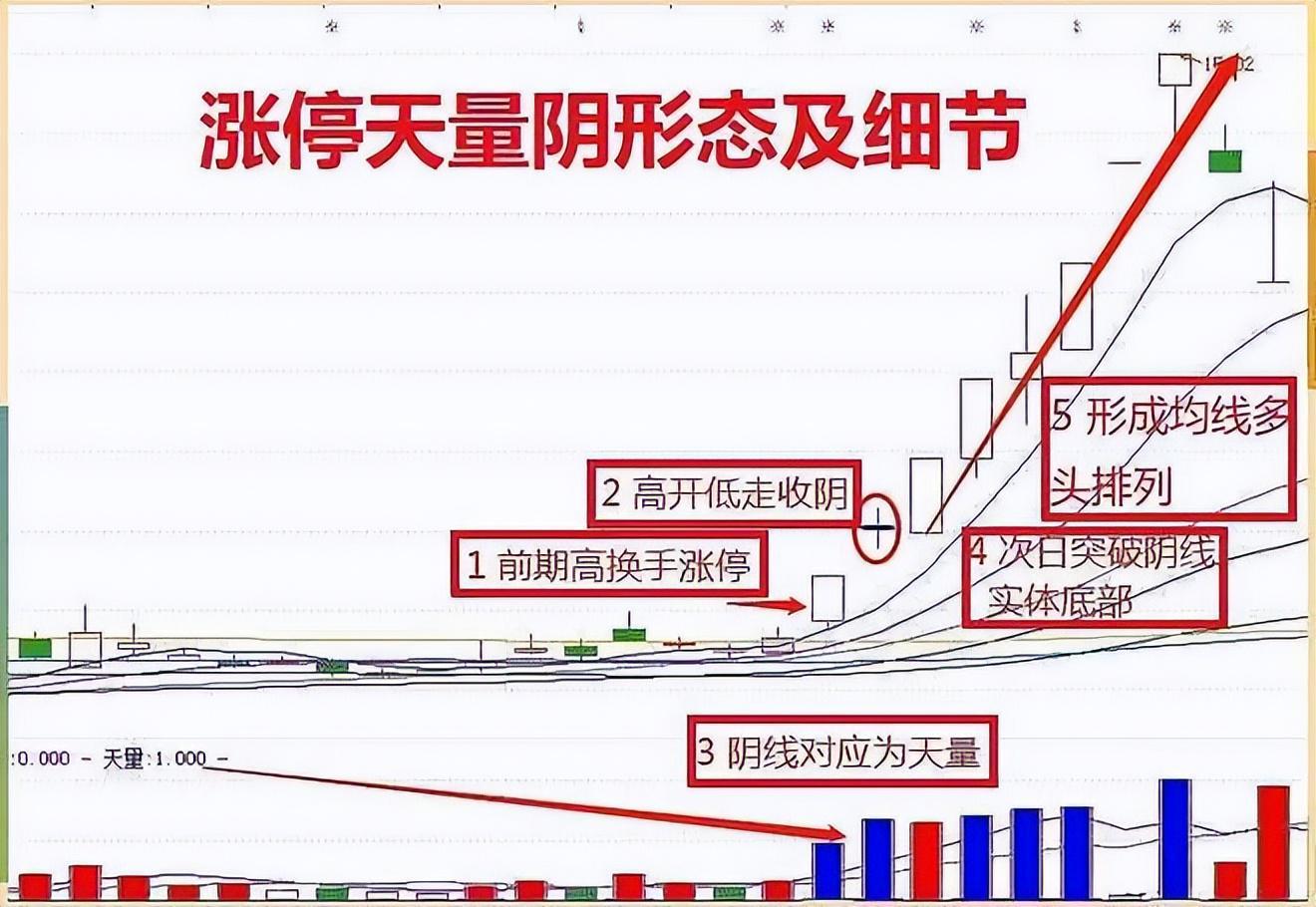 股票一旦出现"涨停天量阴",毫不犹豫满仓,不是涨停就是涨个不停