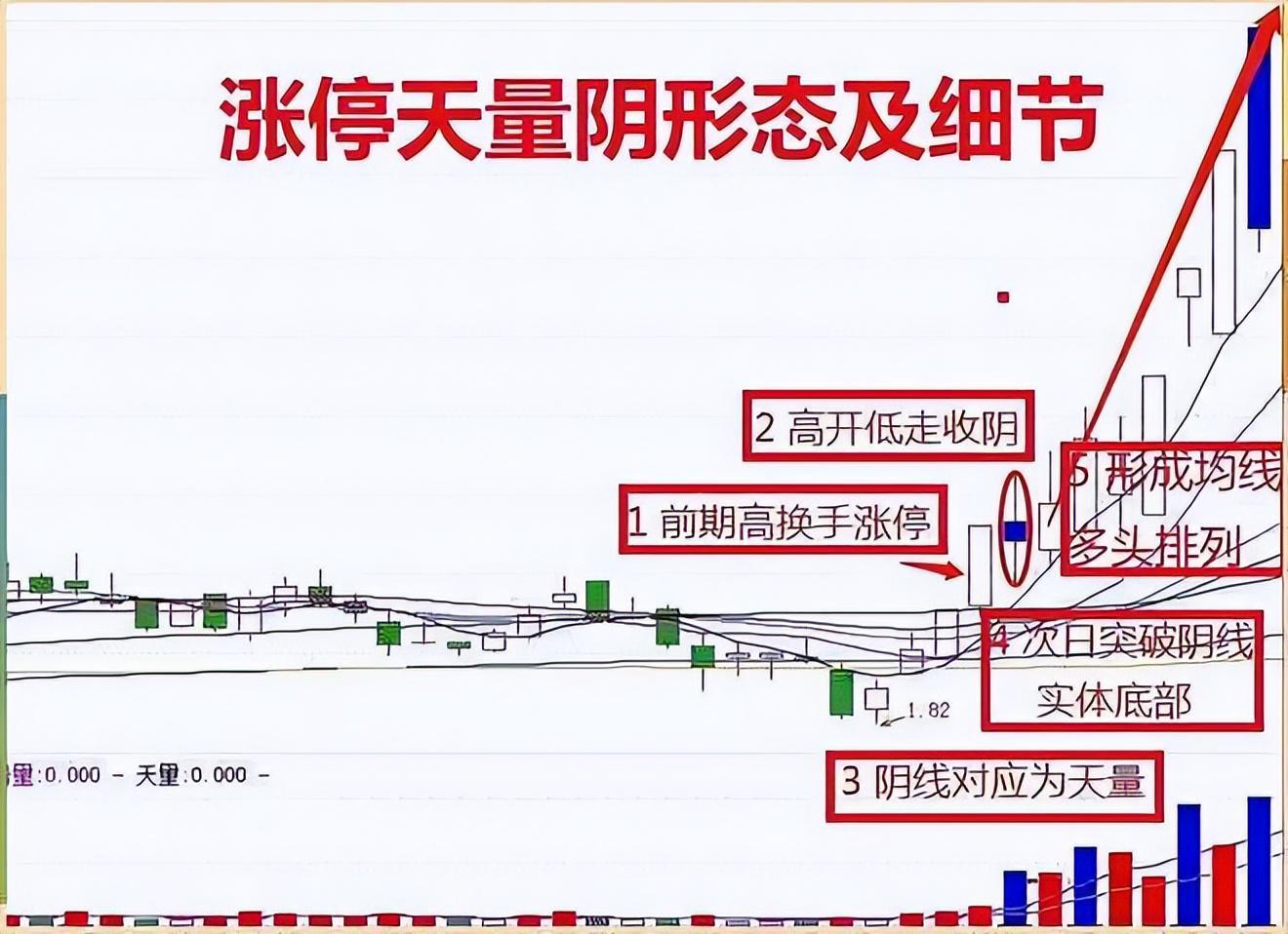 股票一旦出现"涨停天量阴",毫不犹豫满仓,不是涨停就是涨个不停