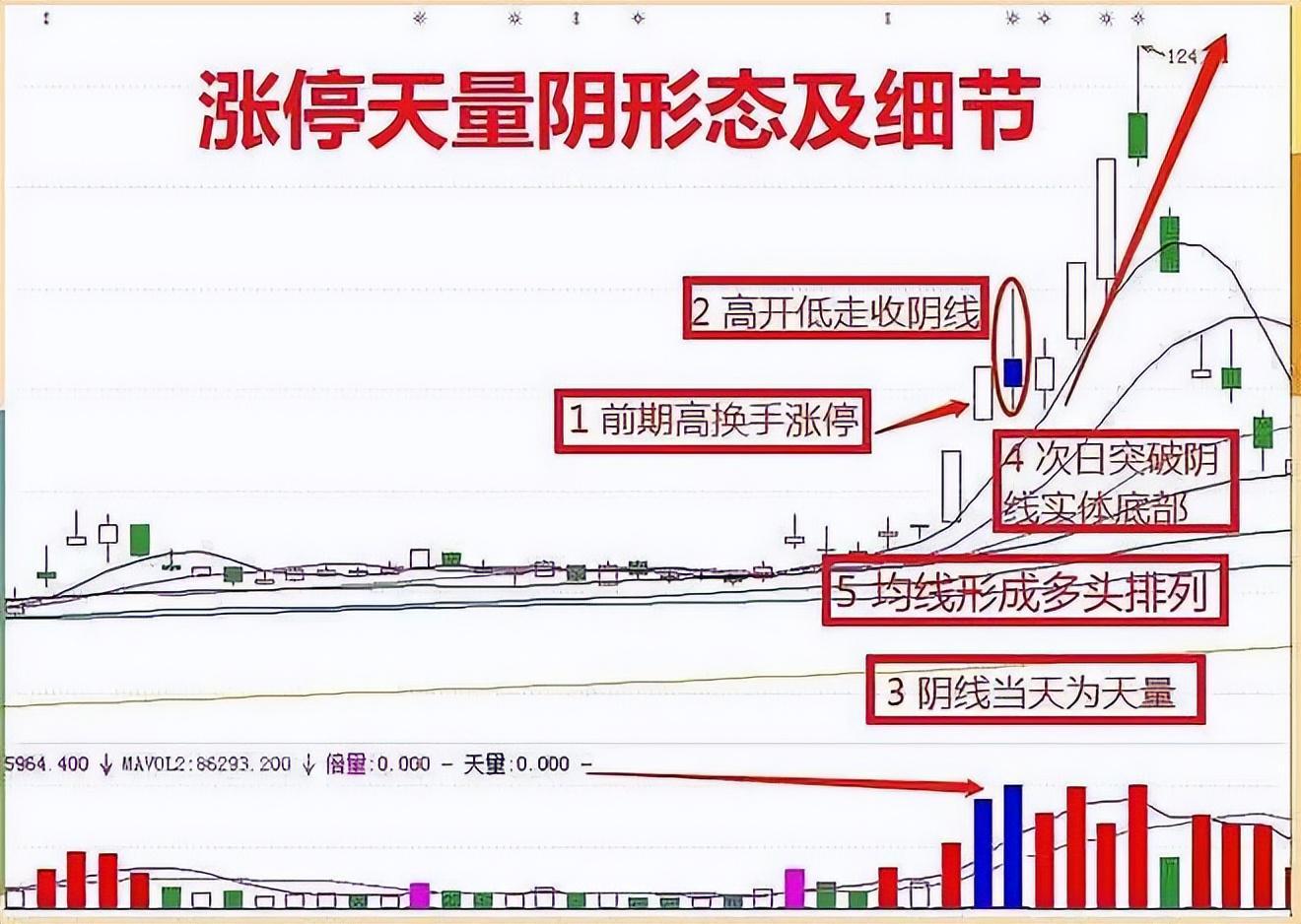 股票一旦出现"涨停天量阴",毫不犹豫满仓,不是涨停就是涨个不停