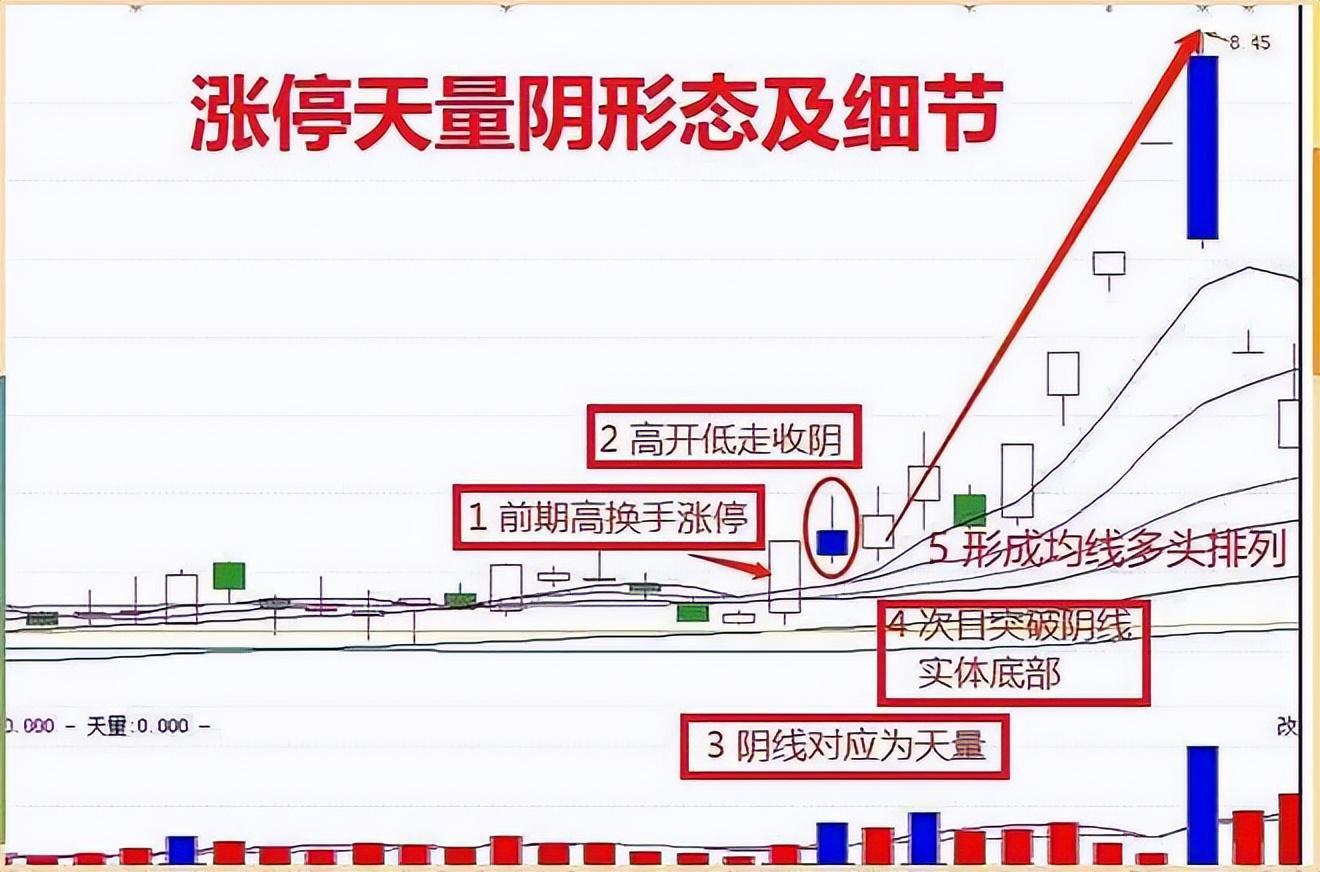 股票一旦出现"涨停天量阴",毫不犹豫满仓,不是涨停就是涨个不停