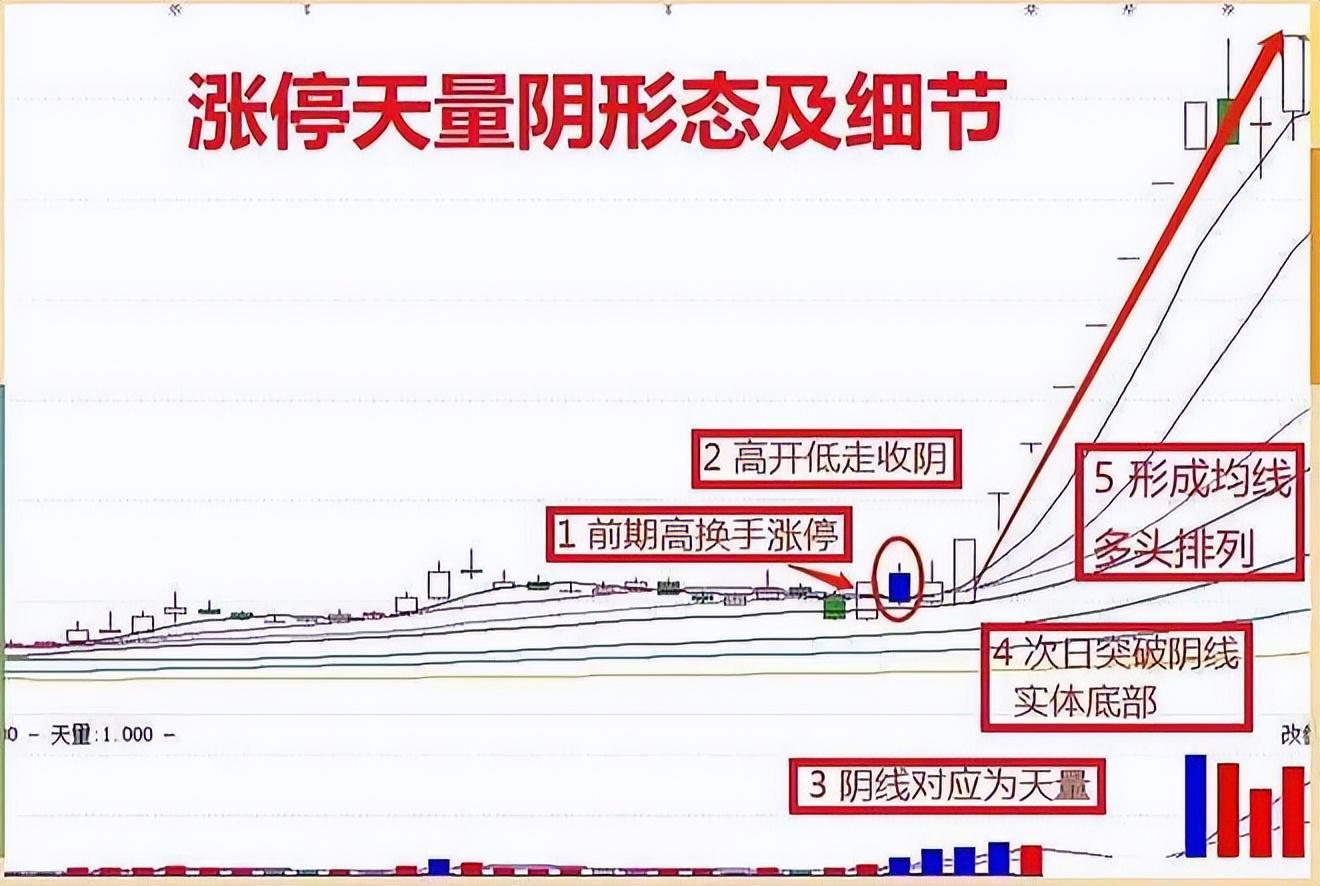 股票一旦出现"涨停天量阴",毫不犹豫满仓,不是涨停就是涨个不停
