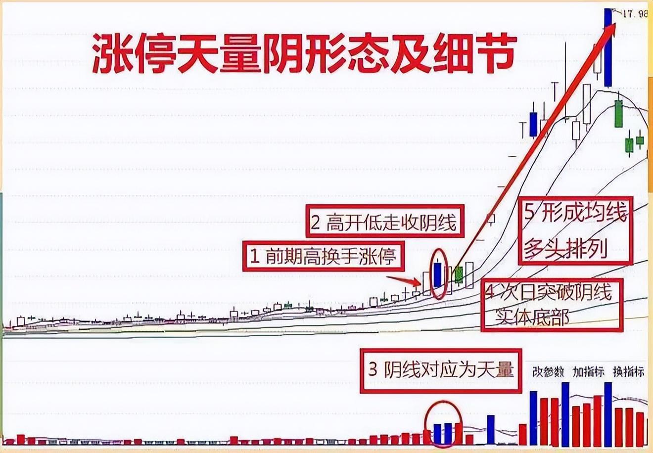 股票一旦出现"涨停天量阴",毫不犹豫满仓,不是涨停就是涨个不停