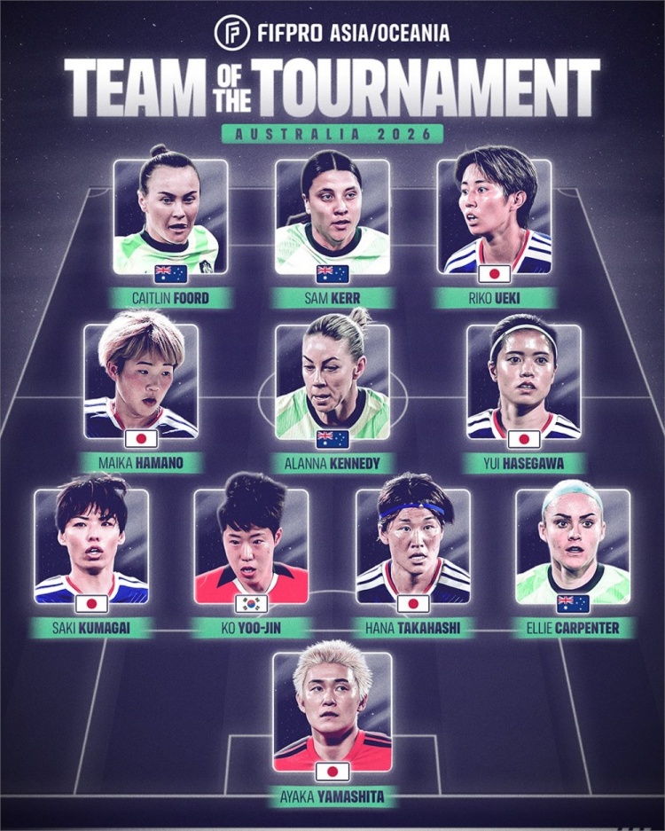 世界杯直播官网手机版-FIFPRO评女足亚洲杯最佳阵:长谷川唯、萨姆·科尔、富德领衔